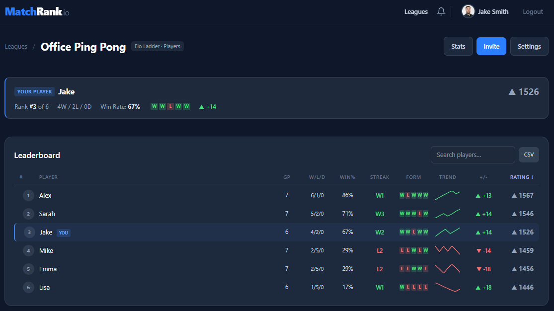 MatchRank leaderboard showing player rankings, Elo ratings, win rates, form streaks, and rating trend graphs