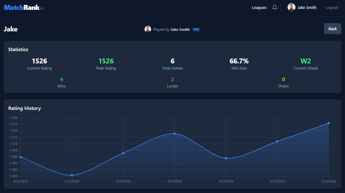 MatchRank league statistics showing Elo distribution histogram, activity feed, and detailed player analytics